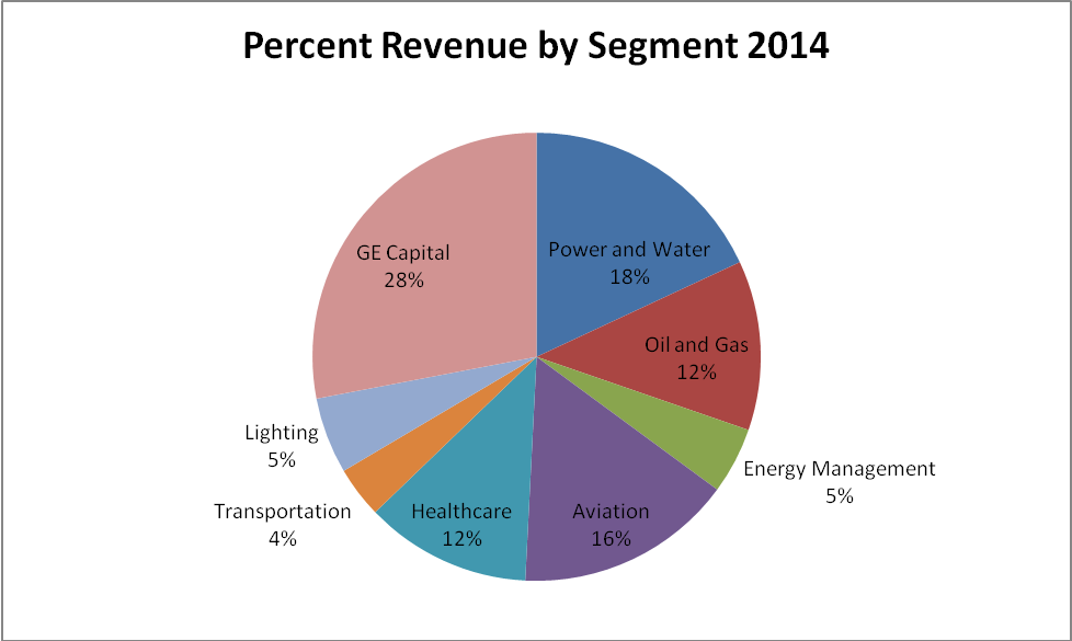 General Electric Dividend Aristocrat In The Making (NYSEGE) Seeking