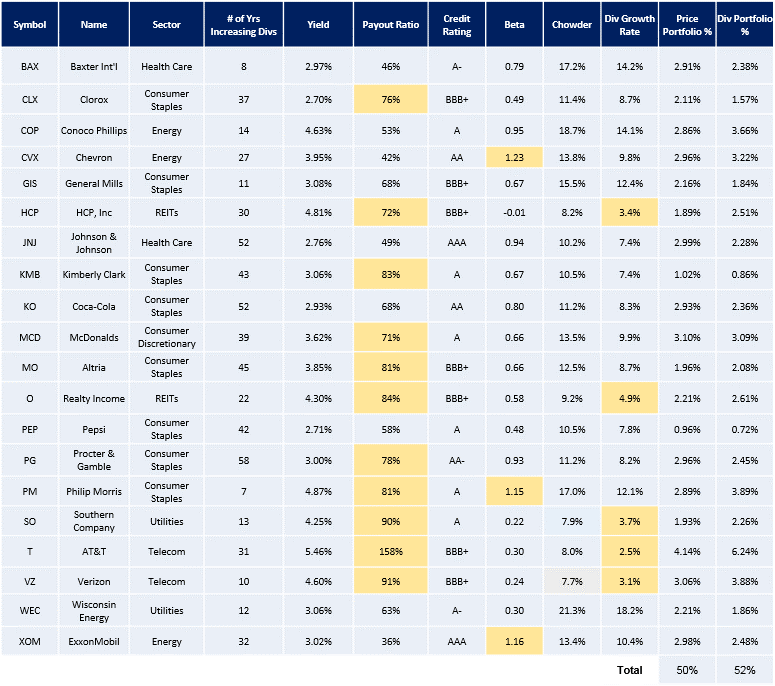 The Dividend House DGI Portfolio The Good, The Bad, And The Ugly