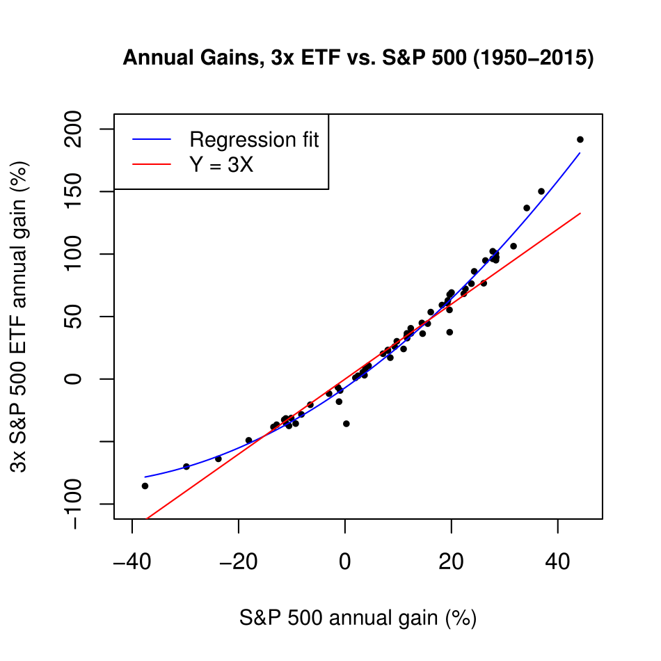 Monthly/Annual UPRO Gains Map Almost Perfectly To The S&P 500 (NYSEARCA ...