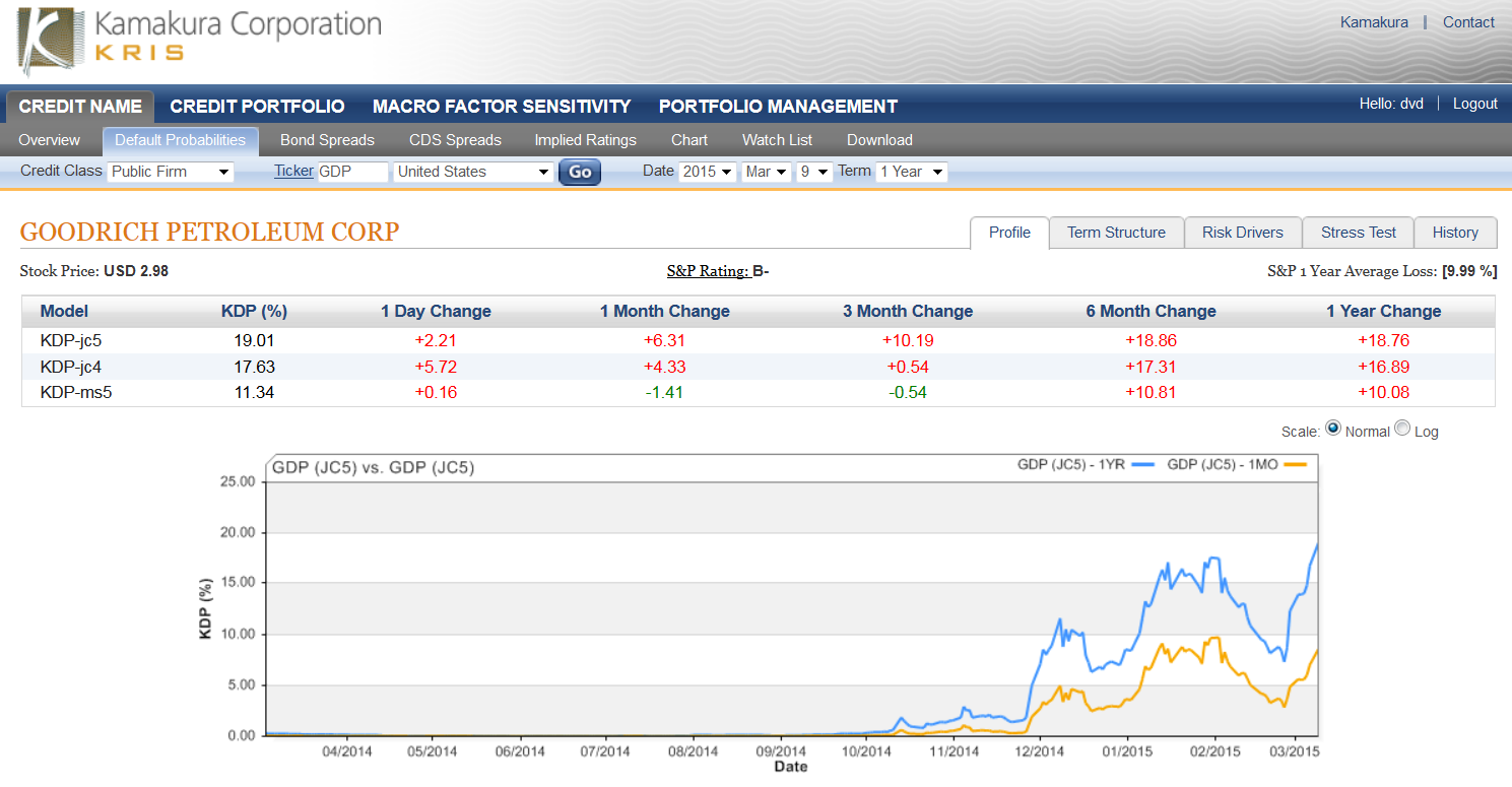 Goodrich Petroleum 1 Year Default Probability Up 2.21 To 19.91 Today