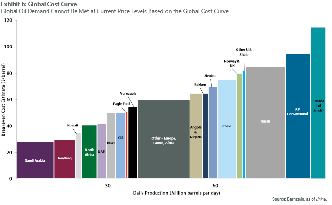 Кривые 2021. Oil Production costs 2019. Cost curve. Industry cost curve. Cost curve Oil Company.