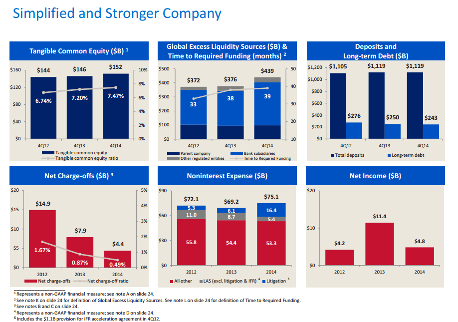 investor presentation bank of america