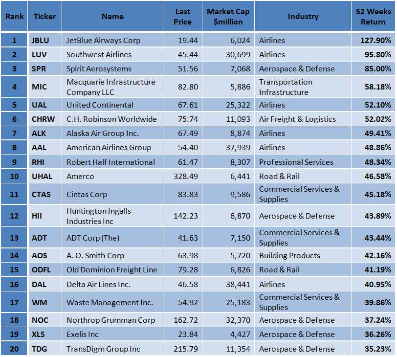 Best Russell 1000 Industrial Stocks According To A Winning Ranking ...