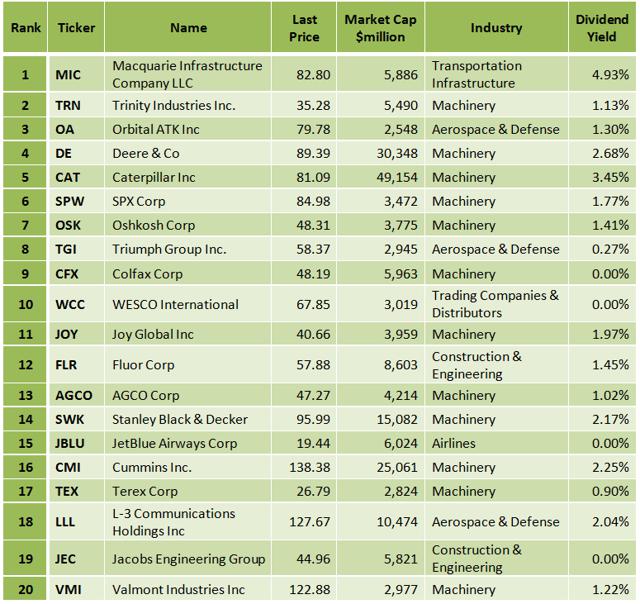 Best Russell 1000 Industrial Stocks According To A Winning Ranking