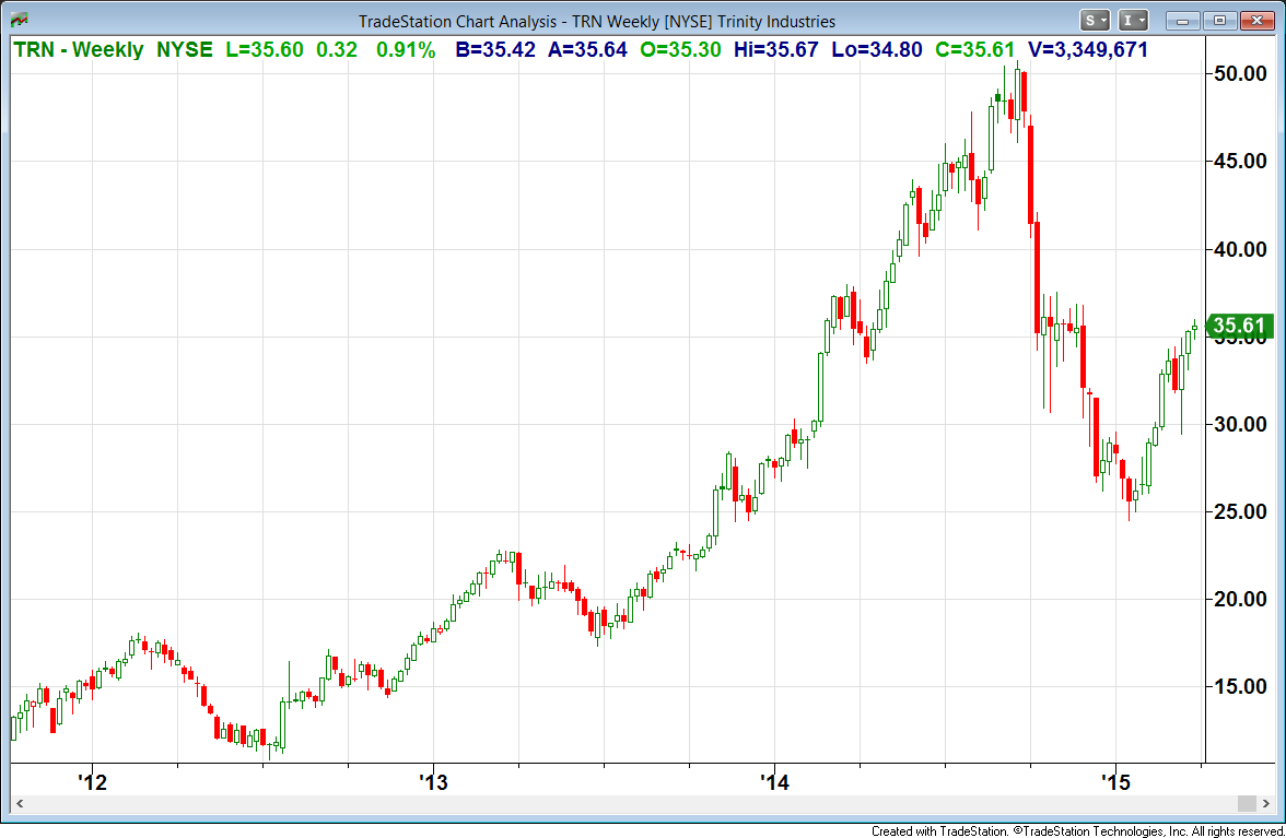Best Russell 1000 Industrial Stocks According To A Winning Ranking