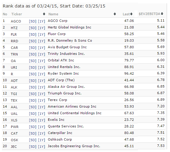 Best Russell 1000 Industrial Stocks According To A Winning Ranking