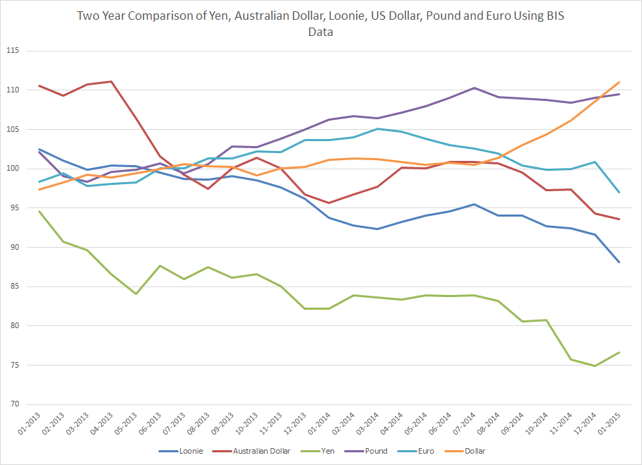 Australian Dollars To Pounds Chart