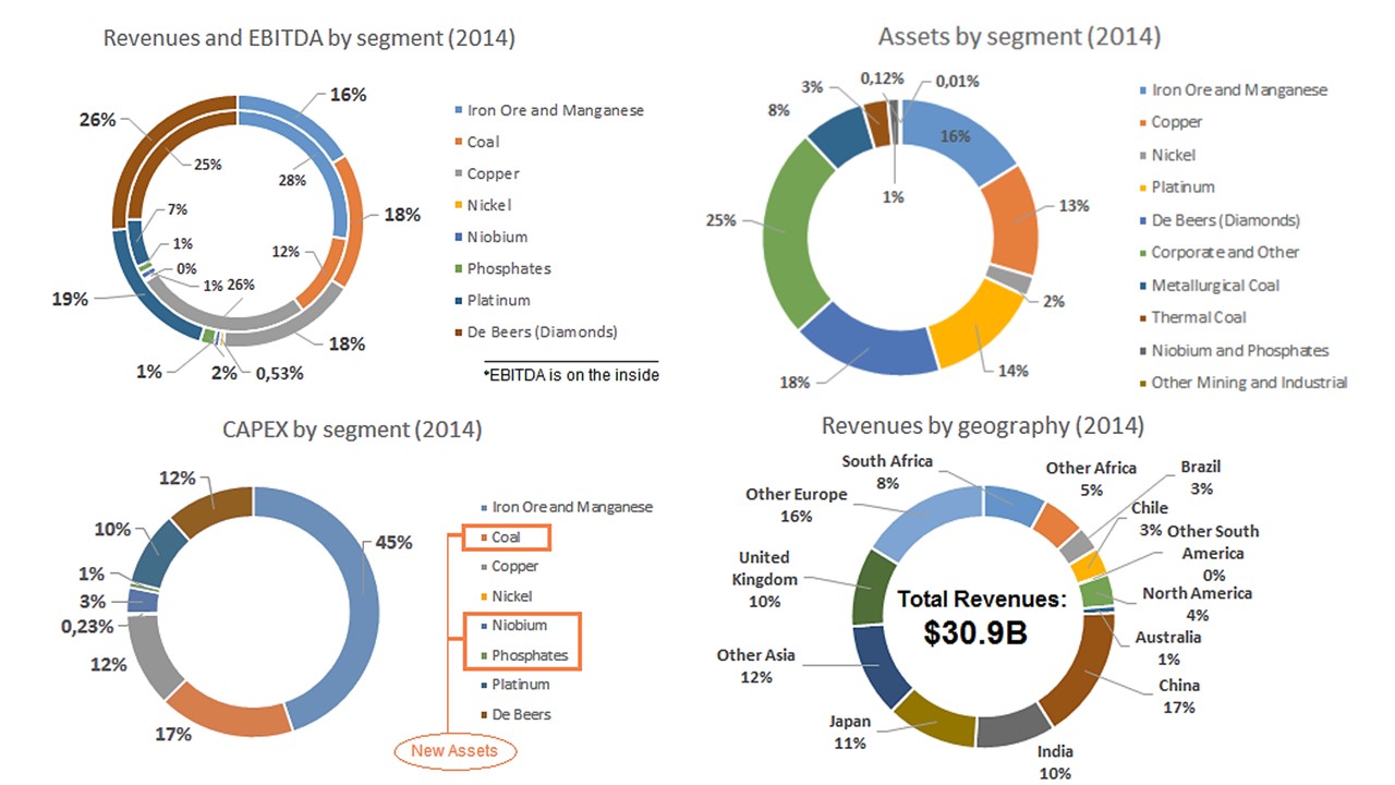 Anglo American's De Beers diamond sales drop 22% in latest cycle  (OTCMKTS:AAUKF)