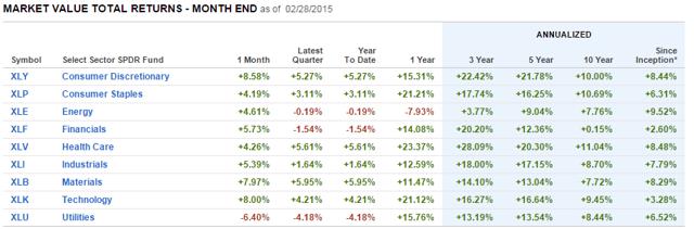 My 2015 Select Sector SPDR ETFs Algorithmic Forecast And Allocation ...