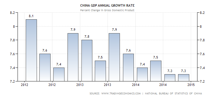 China Growth Rate Chart
