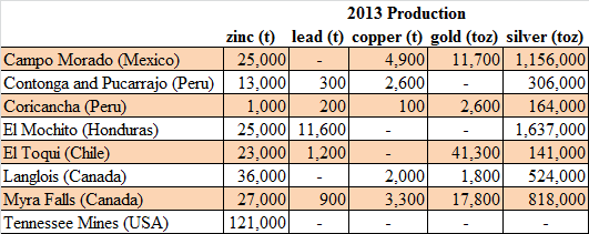 How To Invest In Zinc