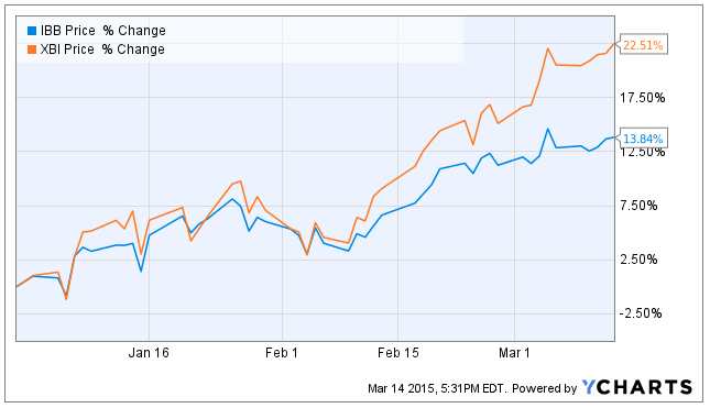 Biotech Weekly: The XBI-IBB Performance Gap YTD And A Benchmarking ...