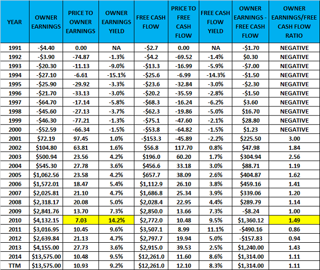 Gilead Sciences: An Analysis Using Warren Buffett's Owner-Earnings ...