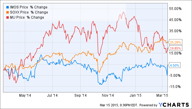 Why ChipMOS Is A Hidden Gem And A Buy (NASDAQ:IMOS) | Seeking Alpha