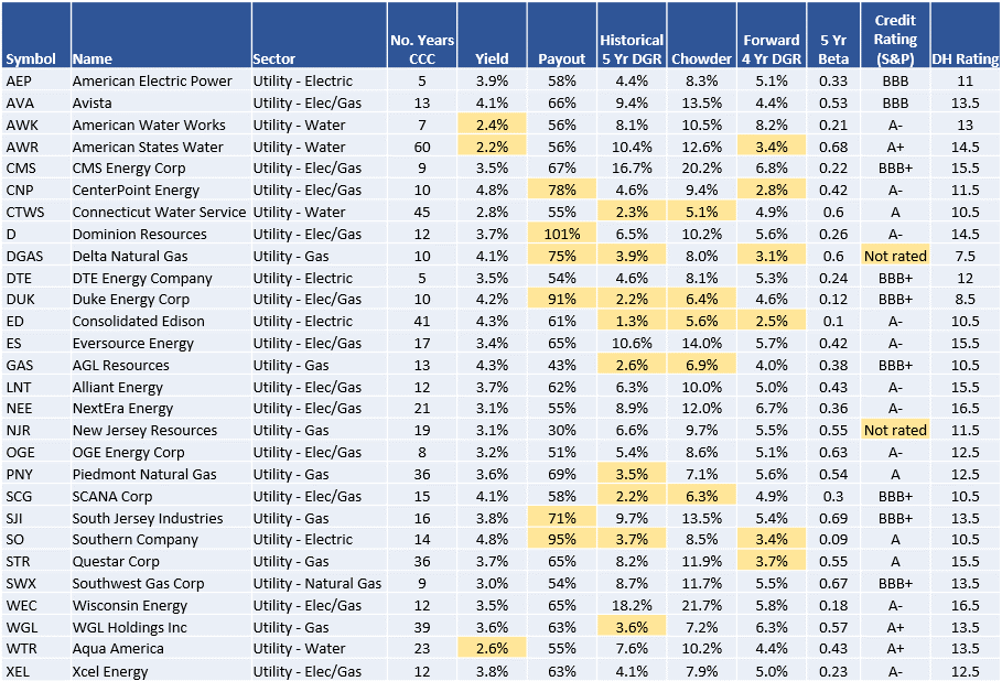 Rating Opportunities In The Utilities Sector Seeking Alpha