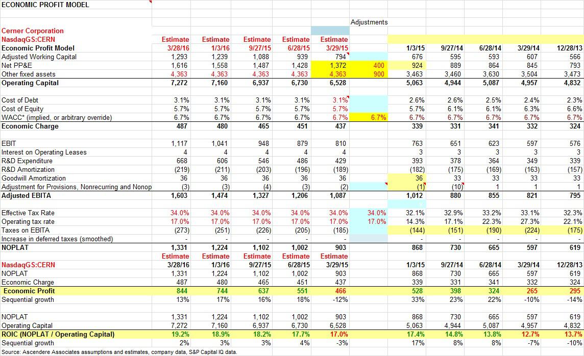 Cerner Corp: Solid Growth Stock With $80 Price Target (NYSE:ORCL ...