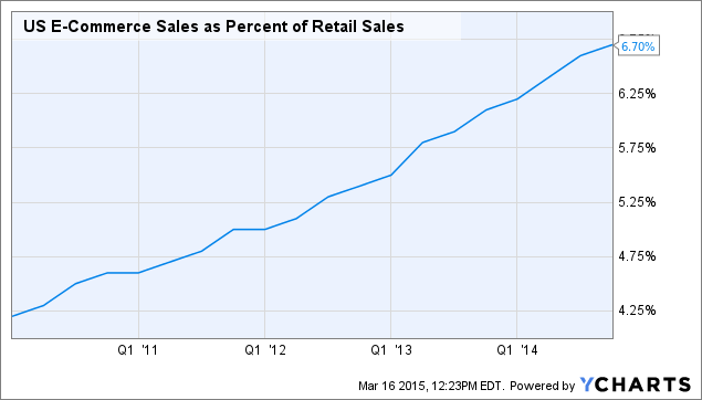 US E-Commerce Sales as Percent of Retail Sales Chart