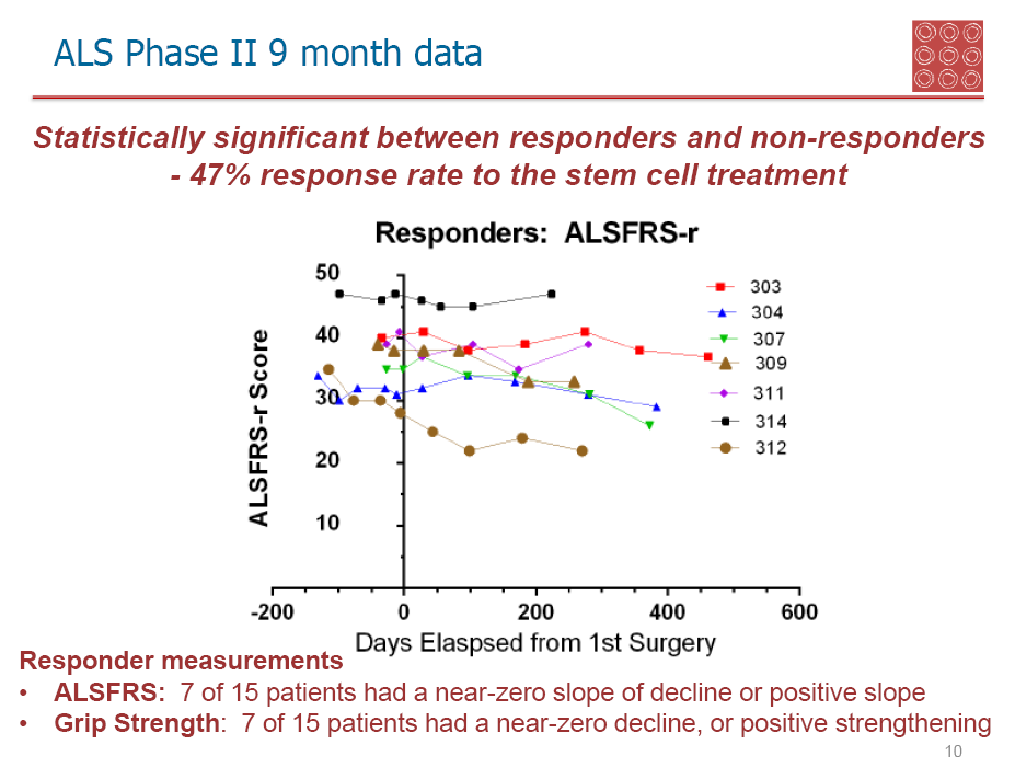 Neuralstem TopLine Results Of Phase 2 ALS Trial Are Compelling