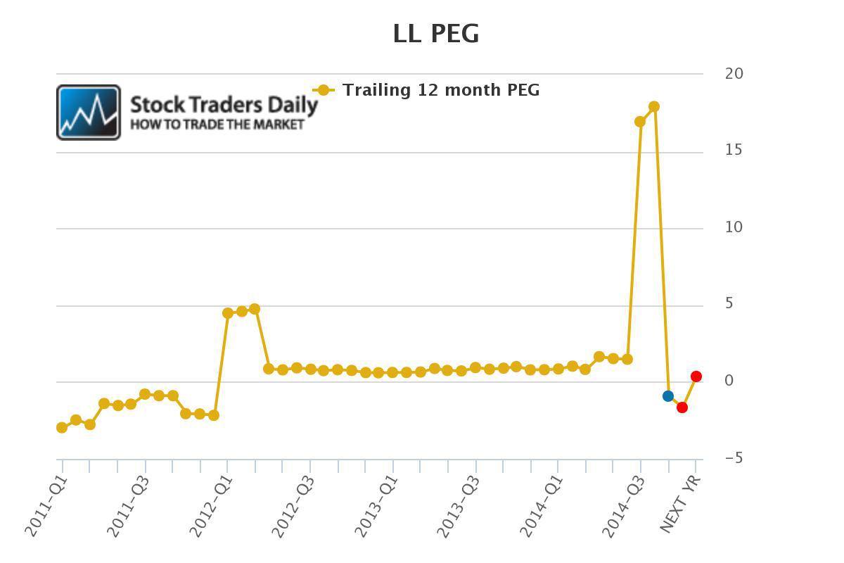 Lumber Liquidators On The Radar As A Potential Value Play (OTCMKTS