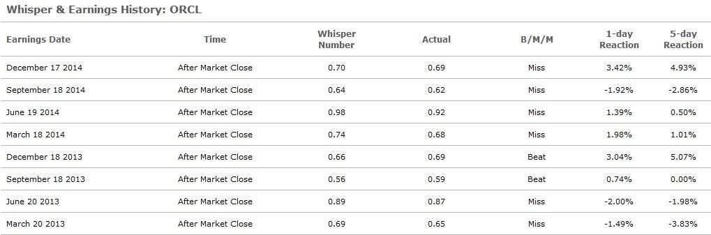 Oracle S Whisper Number Lacking Confidence Nyse Orcl Seeking Alpha