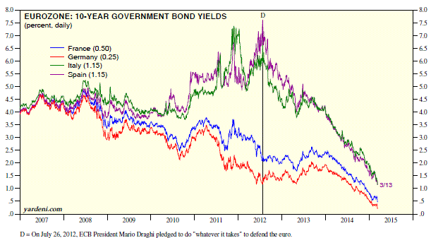 European Bond Yields Chart