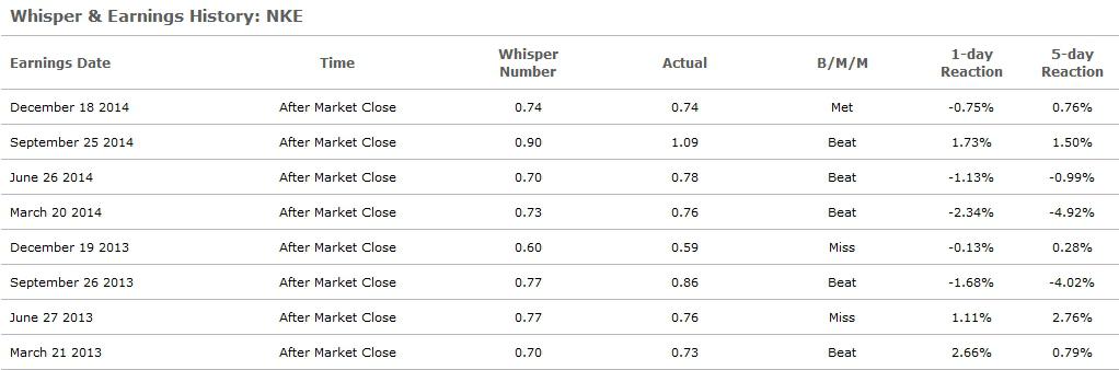 Nke clearance earnings whisper