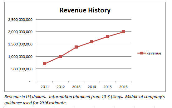 Lululemon: Double Digit Revenue Growth Expected In 2015 - Lululemon