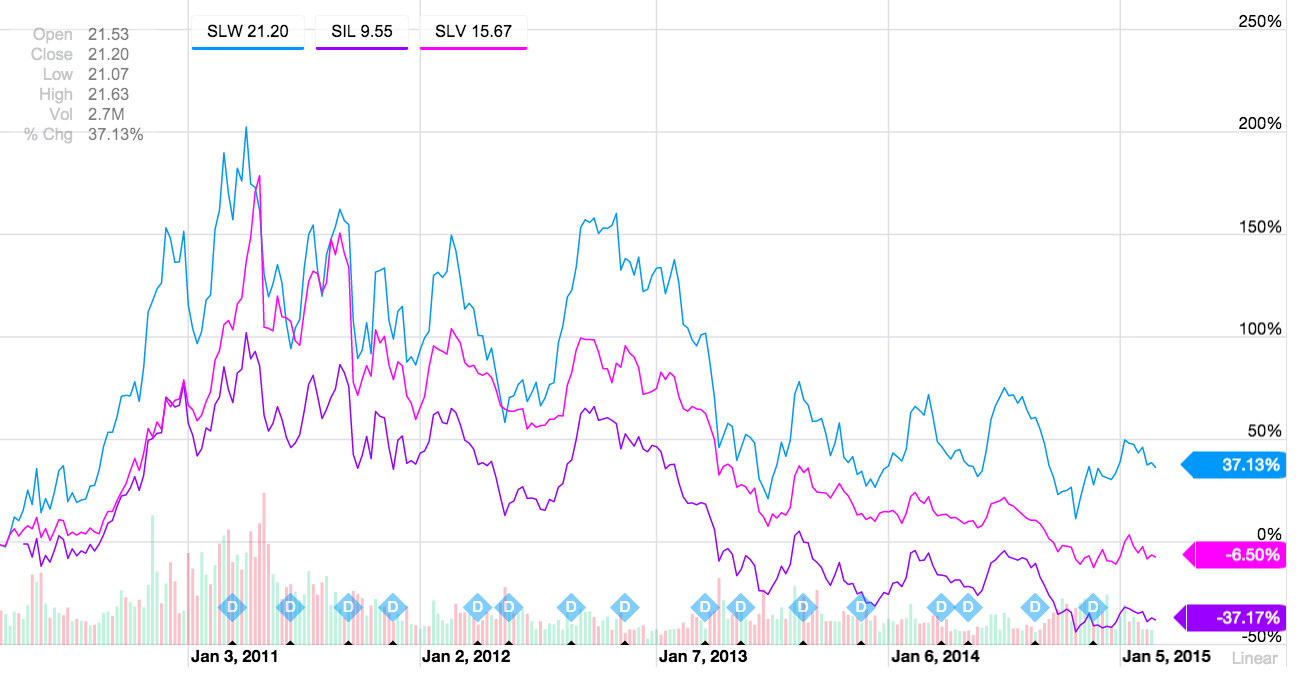 Silver Wheaton Should Outperform Both Silver And Miners In 2015 (NYSE