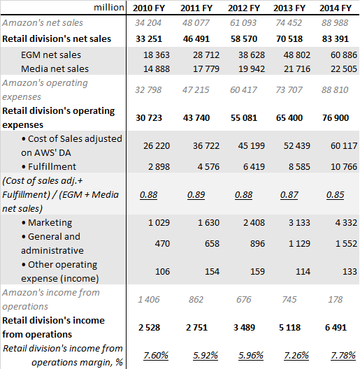 Amazon's Profitable Retail Business (NASDAQAMZN) Seeking Alpha