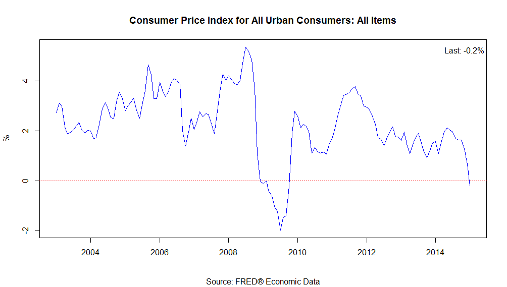 Why The Fed Is Not Worried About Deflation Seeking Alpha
