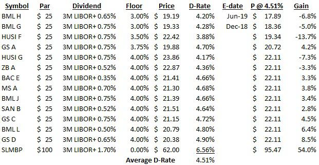 floating-rate-preferred-stock-seeking-alpha