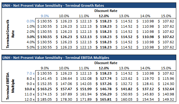 The Long Case For UnitedHealth Group Inc. (NYSE:UNH) | Seeking Alpha