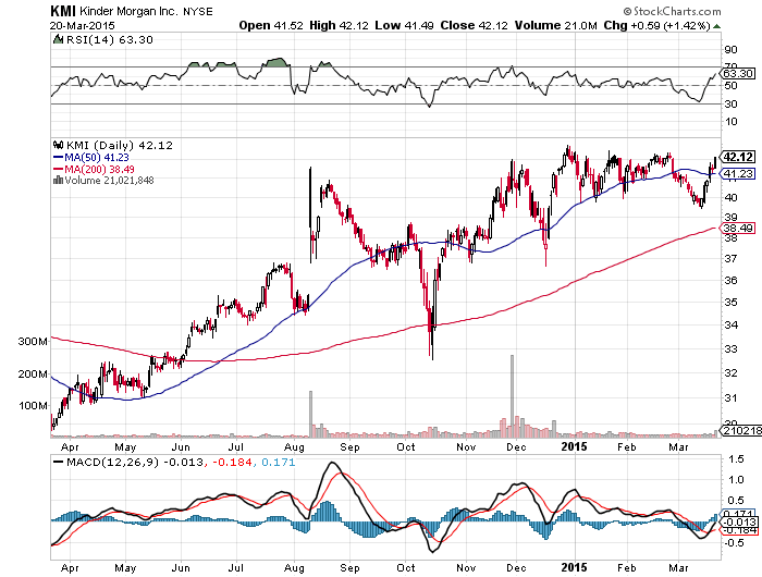 Kinder Morgan: Acquisitions Are The Way To Go (NYSE:KMI) | Seeking Alpha