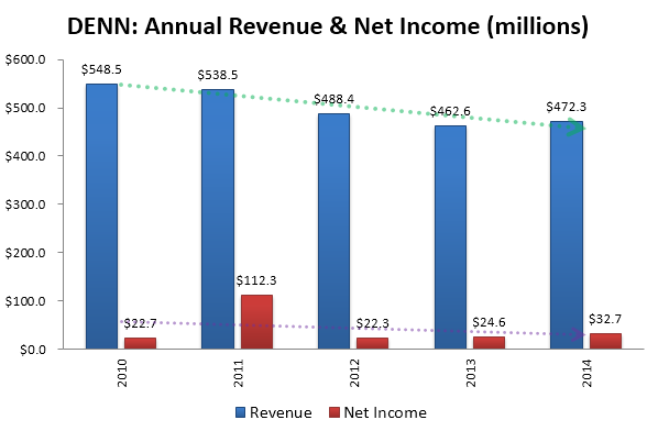 Denny's: Early Signs Of A Turnaround, But Issues Remain (NASDAQ:DENN)