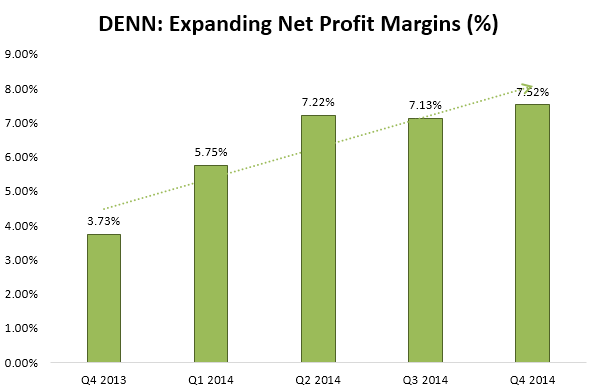 Denny's: Early Signs Of A Turnaround, But Issues Remain (NASDAQ:DENN)