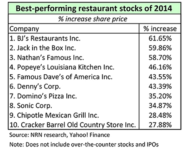 Denny's: Early Signs Of A Turnaround, But Issues Remain (NASDAQ:DENN)