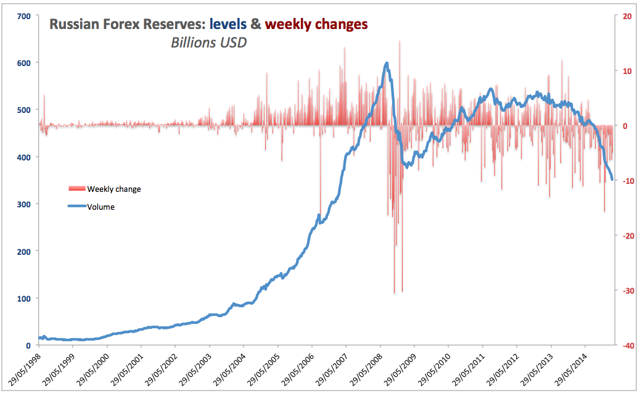 Russian forex reserves