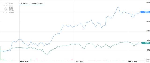 Synchrony Financial: Separation Expenses Will Impact Q1 2015 Earnings ...