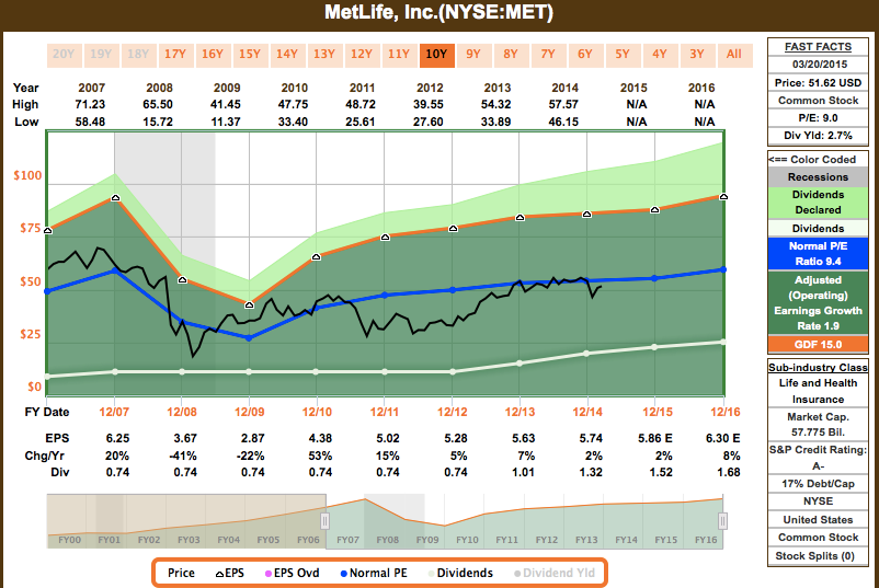 MetLife Buying Up Snoopy Stock (NYSEMET) Seeking Alpha