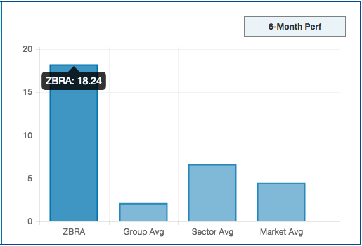 zebra technologies stock