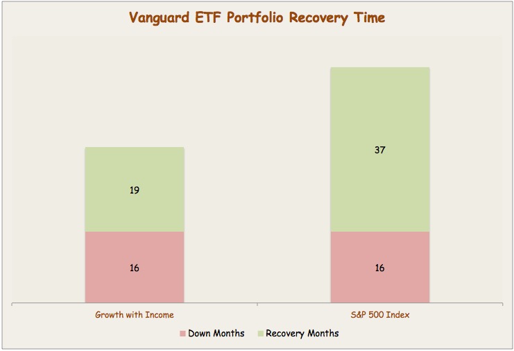 vanguard etf portfolio for the balanced investor seeking alpha