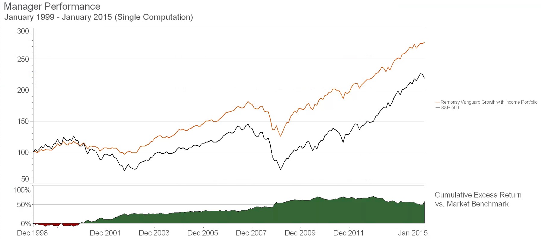 Vanguard ETF Portfolio For The Balanced Investor Seeking Alpha