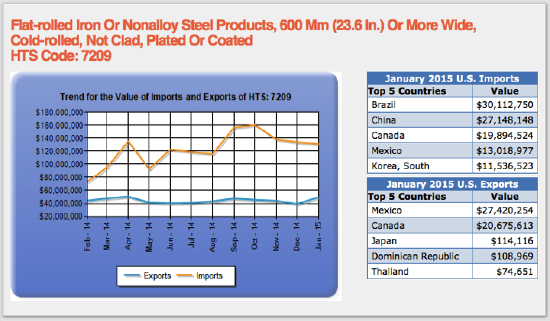 U S Steel Producers Rightfully Concerned About Chinese Hrc Imports And Lo Behold Korean Takes The Number 1 Spot For Hrc Imports It Might Be Worth Examining Crc Prices To Conduct A Similar Ysis