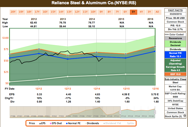 Reliance Steel And My Heavy Metal Portfolio (NYSERS) Seeking Alpha