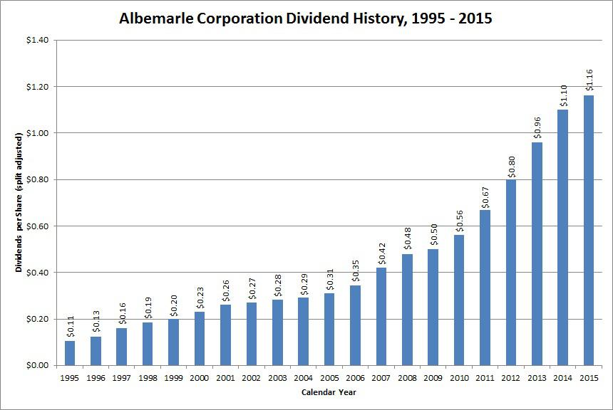 Dividend Growth Stock Overview Albemarle Corporation (NYSEALB