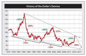 Dollar Value Chart By Year