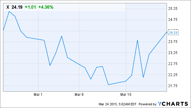 us steel stock news
