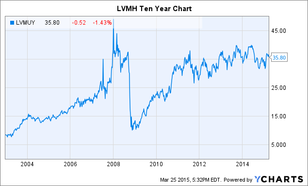 LVMUY: 3 B-Rated Consumer Good Stocks for Today's Market
