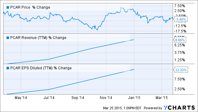 Paccar This Underperforming Stock Looks Like A Good Long Term Bet