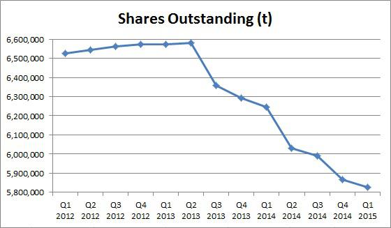 Apple Shares Outstanding Chart